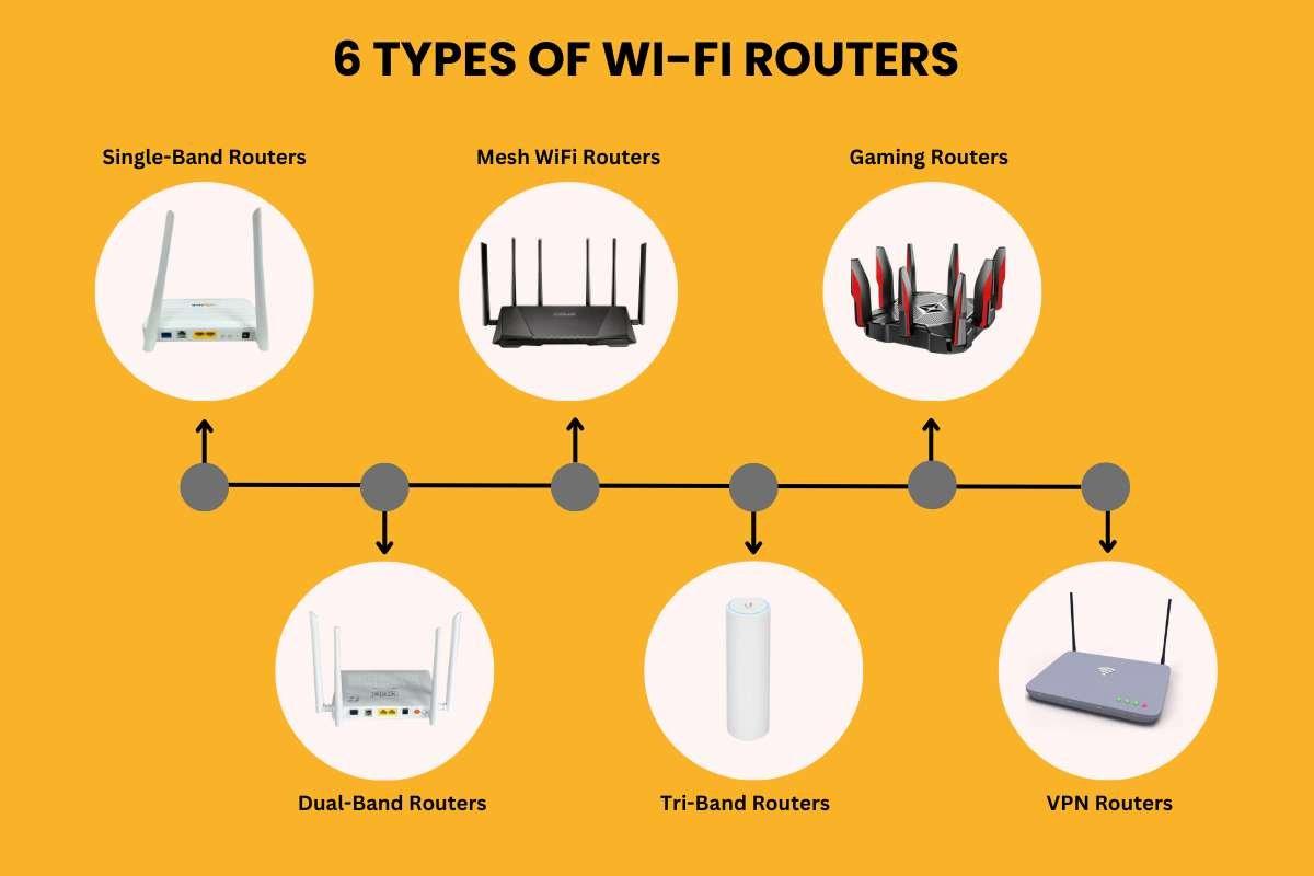 انواع روتر چیست؟ آشنایی با انواع Router و کاربرد آن‌ها